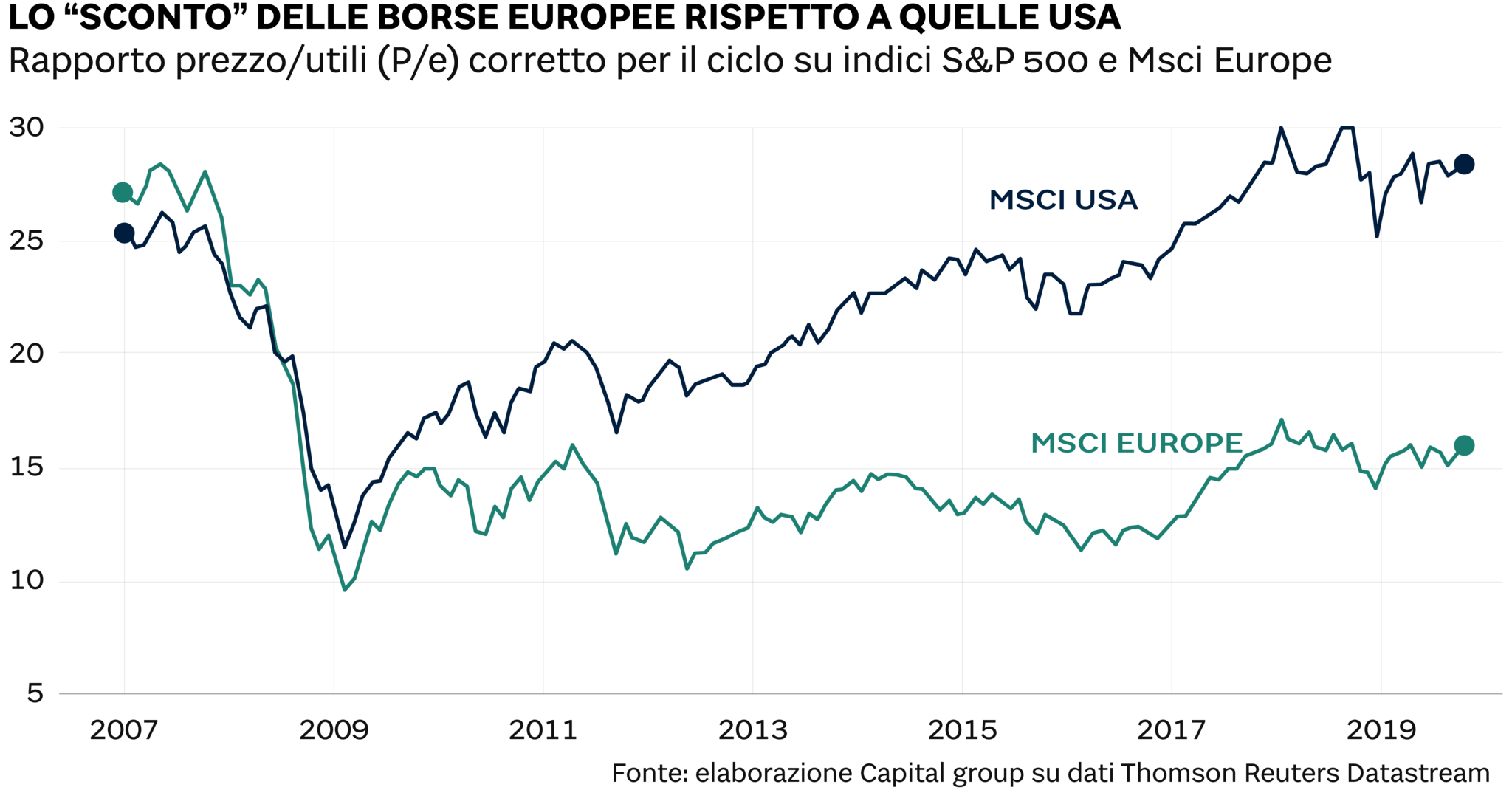 Borse perche le azioni europee sono a sconto del 60 rispetto a quelle Usa Il Sole 24 ORE